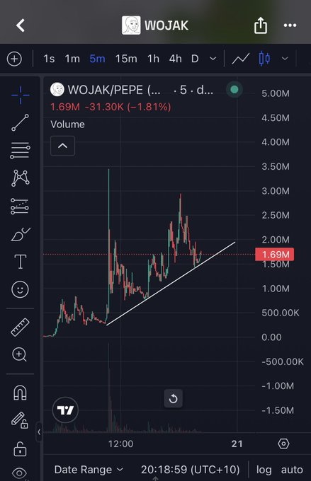 A mobile trading chart showing the WOJAK/PEPE pair down 1.81% at 1.69M with an upward trendline drawn across the 5-minute candlestick chart.