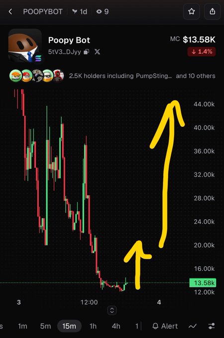 A mobile trading chart for the POOPYBOT token showing a 15-minute candlestick price action with hand-drawn yellow arrows indicating a sharp upward trend from around $13.58K.