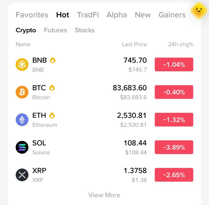 A cryptocurrency market list with BTC at $83,683.60 (-0.40%), BNB at $745.70 (-1.04%), ETH at $2,530.81 (-1.32%), SOL at $108.44 (-3.89%), and XRP at 1.3758 (-2.65%).