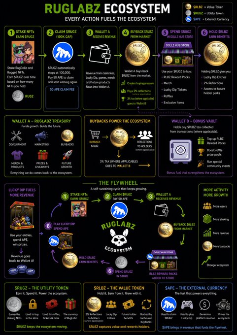 An infographic titled "RUGLABZ ECOSYSTEM" illustrating a cyclical flywheel where staking NFTs, claiming $RUGZ tokens, earning $RLBZ, buying reward packs, and spending $RLBZ at the Dollz Hub Store each fuel the next, supported by separate sections explaining the roles of the $RUGZ utility token, $RLBZ value token, and $APE external currency.