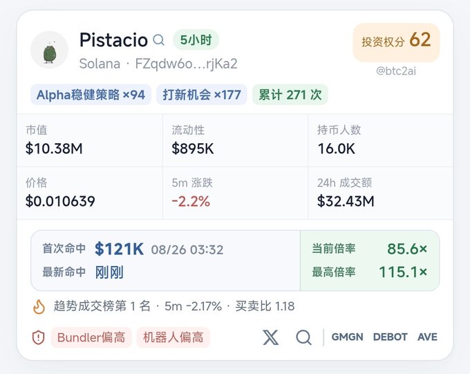 A cryptocurrency analytics dashboard displays data for the Solana-based meme token $Pistacio (contract FZqdw6o...rjKa2), showing a market cap of $10.38M, price of $0.010639, and a 24h trading volume of $32.43M, with an 85.6x current multiplier and early hit amounts of $121K, consistent with the post highlighting the token's association with meme artist @Marcello_695.