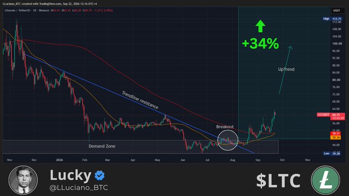 A TradingView chart for $LTC (Litecoin) showing a breakout from a demand zone with trendline resistance and an uptrend indicating a +34% gain, posted by Lucky (@LLuciano_BTC).