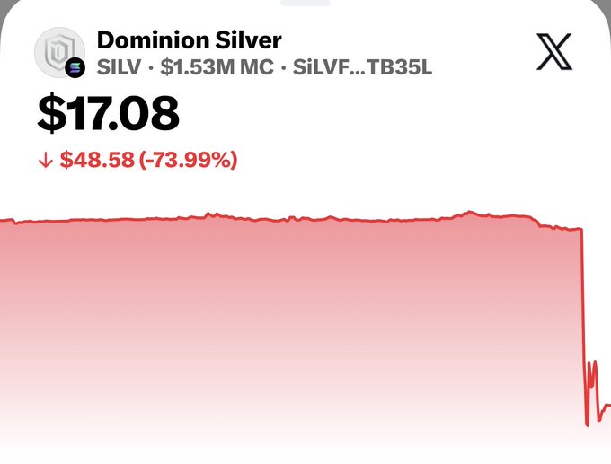 The image shows a price chart for Dominion Silver ($SILV) trading at $17.08, down $48.58 (-73.99%), visually illustrating the post's report of the tokenized silver asset's dramatic 74% crash following an exploit on Dominion Market's treasury wallet.