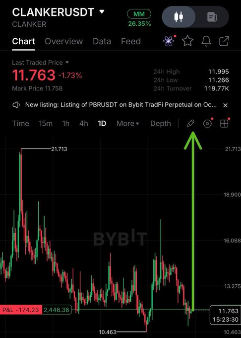 A cryptocurrency trading chart on Bybit shows the CLANKER/USDT pair at 11.763 with a 24h turnover of 119.77K, displaying a notable price movement with a green arrow pointing to recent volatility.