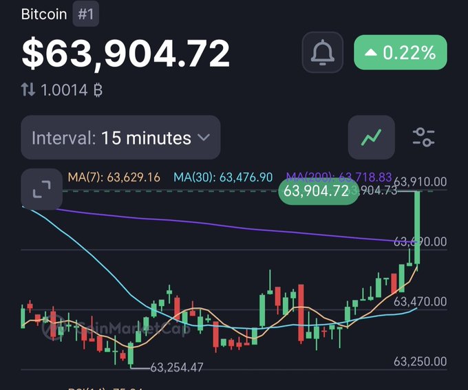 A Bitcoin price chart shows BTC trading at $63,904.72, up 0.22% ($1.0014 B) on a 15-minute interval, with MA(7) at 63,629.16, MA(30) at 63,476.90, and MA(200) at 63,718.83.