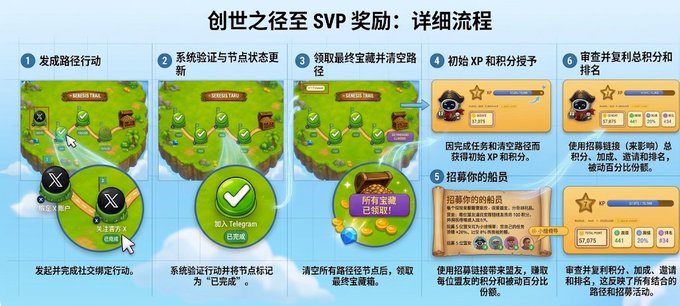 A Chinese-language infographic titled "创世之径至 SVP 奖励：详细流程" (Genesis Path to SVP Rewards: Detailed Process) outlines a 6-step guide for earning SVP Chain rewards, including generating on-chain actions, verifying node status, claiming treasure chests, receiving initial XP and points, and ranking for final SVP point allocation and airdrop shares. The image supports the post by illustrating how users can participate in SVP Chain's early testnet farming activities, complete tasks, and accumulate points for potential airdrop rewards on this AI-native Layer 1 blockchain.