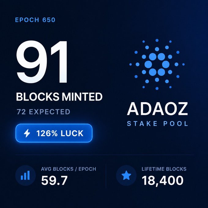 Cardano staking pool dashboard for 'ADAOZ' displaying 'EPOCH 650', '91 BLOCKS MINTED' (out of 72 expected), '126% LUCK', average blocks per epoch of 59.7, and lifetime blocks of 18,400.