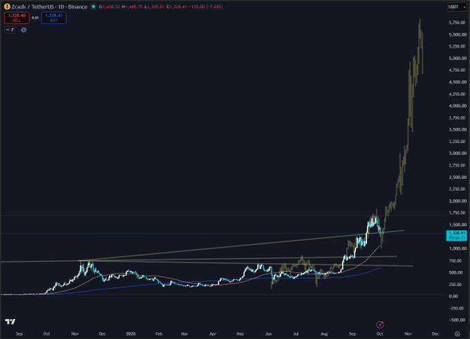 A TradingView candlestick chart of Zcash/TetherUS (ZEC/USDT) on the 1-day timeframe shows a dramatic parabolic rally from around $400 in early 2025 to nearly $5,750 in October 2025, illustrating the "form fitting fractals" price expansion referenced in the post.