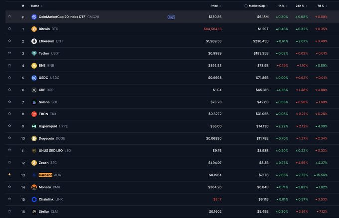 The image shows a cryptocurrency market tracking dashboard displaying the CoinMarketCap 20 Index DTF (CMC20) alongside a ranked list of the top 16 cryptocurrencies, including Bitcoin ($BTC) at $64,504.13, Ethereum ($ETH) at $1,909.58, and Cardano ($ADA) at $0.1964. Cardano's notable 15.56% 76% gain supports the claim that ADA is outperforming the broader crypto market.