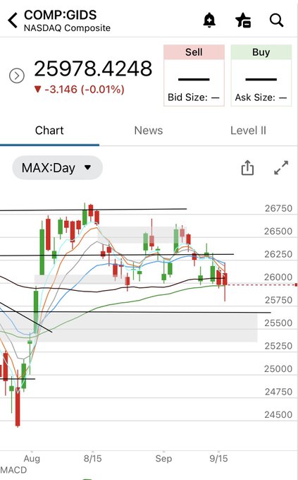 Screenshot of a trading app showing the NASDAQ Composite (COMP:GIDS) at 25,978.4248, down 3.146 (-0.01%), with a MAX:Day candlestick chart displaying several moving averages (including a green 65 EMA line) as price consolidates near the 26,000 level after a sharp recovery from the 24,500 low—reflecting the poster's mention of price closing on the 65 EMA.