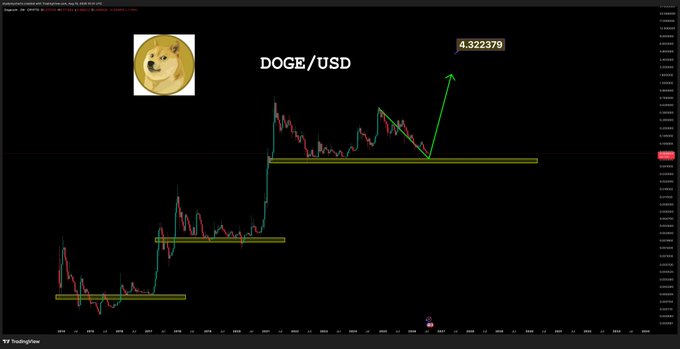 A TradingView chart titled "DOGE/USD" displays the price history of the Dogecoin meme coin, featuring a Doge meme dog logo and highlighting a target price of 4.322379 with a projected bullish arrow, illustrating the post's framing of DOGE as "the godfather of meme coins."