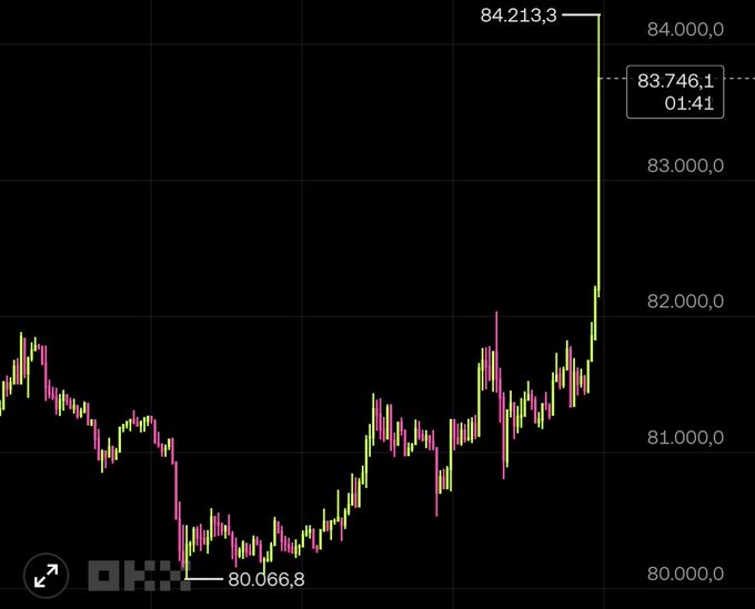 The image shows a candlestick chart depicting Bitcoin's breakout to $84,000, with the price spiking from around $80,066.8 to a peak of $84,213.3, while the OKX exchange logo is visible in the bottom left corner.