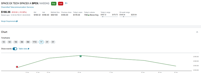 The image shows a screenshot of a webpage where two stock symbols are being displayed, one of which has an upward price movement, while the other has a downward price change. The screenshot also includes the text "SPCX down over 10% on the day when is it time to buy?" This suggests that there might be a recent surge in one of the stock symbols and the user may want to invest based on this information. However, without further context or additional details from the screenshot, we cannot definitively determine whether the upward movement is due to positive news about the company or market conditions.