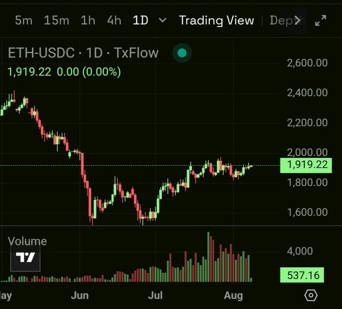 A TradingView chart showing ETH-USDC on a 1D timeframe, currently priced at $1,919.22, displaying a months-long downtrend from $2,400+ to a low near $1,600 before recovering to its current level, alongside volume bars peaking at 537.16. The chart's depiction of ETH's sideways consolidation after a significant decline parallels the post's point about early crypto protocols like TxFlow being in a quiet, pre-traction phase before their potential to break out.