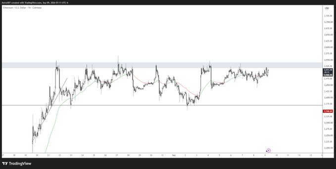 A TradingView candlestick chart showing Ethereum (ETH/USD) price action on Coinbase with moving average indicators and key price levels marked.