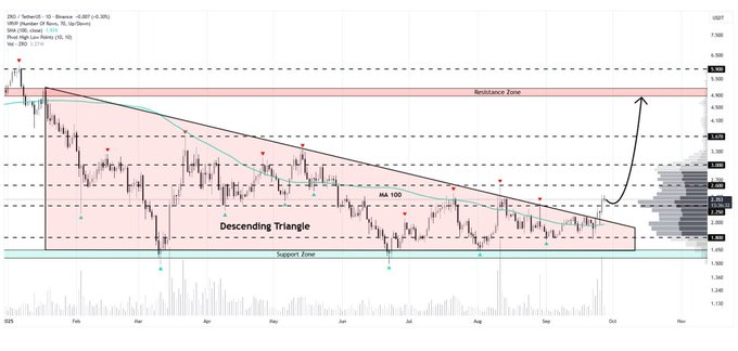 A financial chart showing a 'Descending Triangle' pattern with resistance and support zones marked, appearing to be a cryptocurrency price chart.