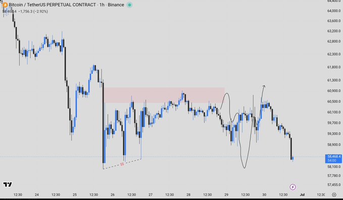 A 1-hour BTC/USDT Perpetual Contract chart on Binance showing Bitcoin's recent decline to $58,468.4 (-2.92%), with hand-drawn annotations highlighting a potential reversal zone near $57.8k–$57.9k as referenced in the post.