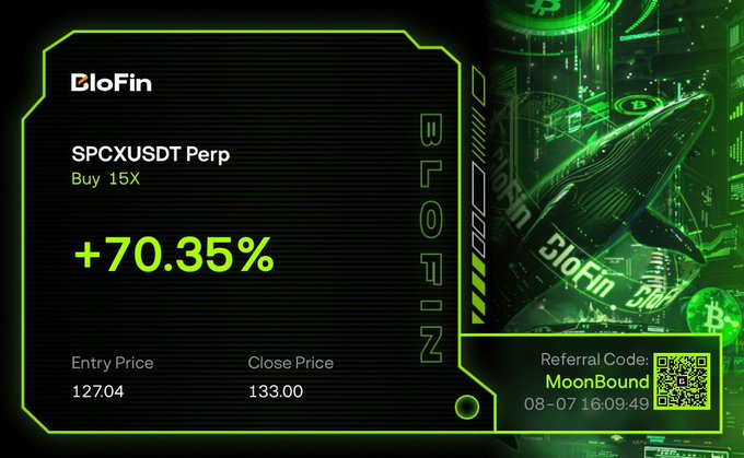 A BloFin trading screenshot shows a +70.35% gain on SPCXUSDT Perp with a Buy 15X position, entry price 127.04 and close price 133.00, featuring referral code 'MoonBound'.