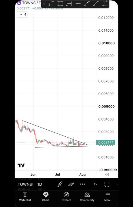A TradingView chart of $TOWNS/USDT on a 1D timeframe shows a descending wedge pattern forming near $0.002171 (up 9.59%), supporting the post's claim of an imminent breakout pump.