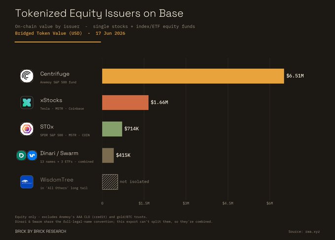 This image presents a bar chart, or graph if you will, depicting tokenized equity issues (also known as tokens) from multiple issuers including Centrifuge, X StocksFi, St0x-io, Dinari Global, Swarm Markets and Wisdom Tree Funds. It shows how these tokenized equity issues are growing on @base over time. The chart is displayed in a bar graph format with labels for each of the five distinct issuers represented along an x-axis. A line graph is also present to illustrate the continuous growth trend of tokens from 2016 to 2026.