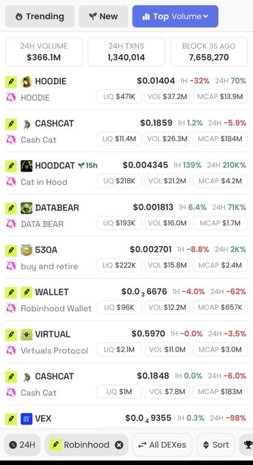 A trading interface showing top volume tokens, including HOODIE, CASHCAT, HOODCAT, DATABEAR, 530A, WALLET, VIRTUAL, and VEX, with a 24H volume of $366.1M and 1,340,014 transactions.
