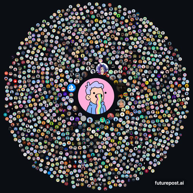 A circular visualization from futurepost.ai showing numerous small user avatars arranged in a large ring, with a larger pink cartoon character avatar in the center.