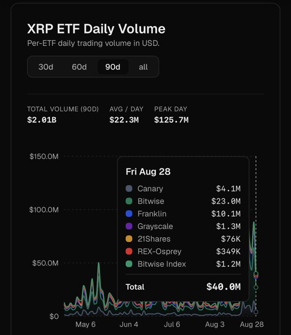 A dashboard titled "XRP ETF Daily Volume" shows per-ETF trading volume in USD over 90 days, with totals of $2.01B and a peak day of $125.7M. The chart highlights Friday Aug 28 with a daily total of $40.0M, broken down as Bitwise $23.0M, Franklin $10.1M, Canary $4.1M, Bitwise Index $1.2M, Grayscale $1.3M, 21Shares $76K, and REX-Osprey $349K—matching the post's claim of "$40 million traded today" and "$2.01 billion over the last 90 days."