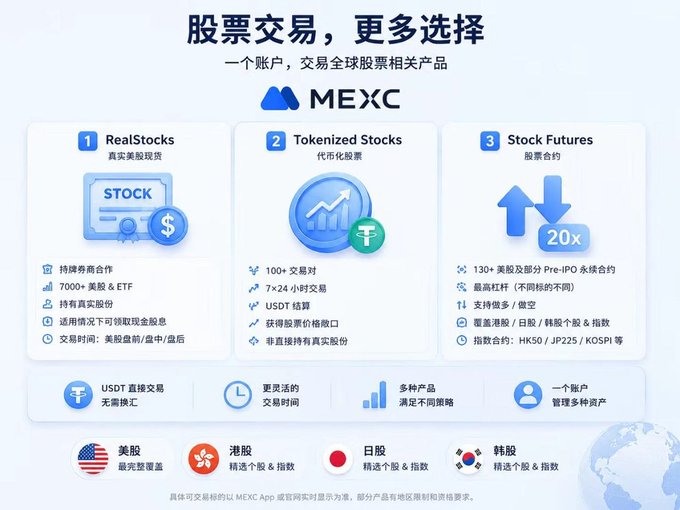 A promotional infographic for MEXC stock trading services in Chinese, advertising RealStocks (真实美股投资), Tokenized Stocks (代币化股票), and Stock Futures (股票合约) with features like USDT settlement and 24/7 trading.
