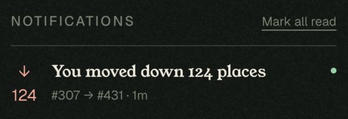A notification on a dark background displays "You moved down 124 places," showing a rank change from #307 to #431 within 1 minute, visually confirming the poster's claim of a drastic points decrease on the @commonsmade platform.