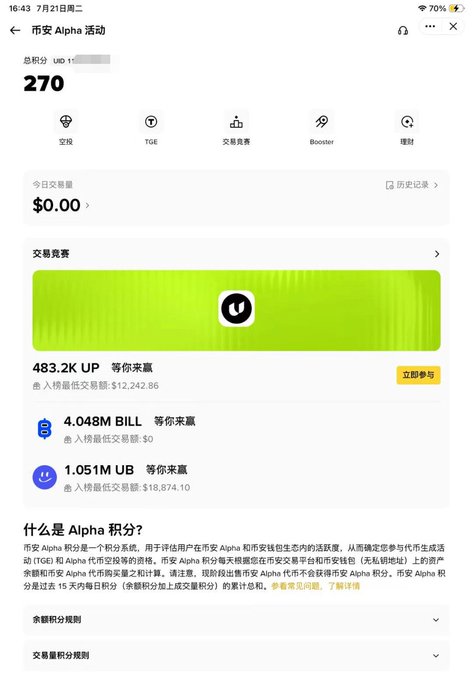 A Binance "Alpha Activity" page screenshot showing 270 total points (with 256 displayed), $0.00 in today's trading volume, and zero holdings ($0) for the BNB Low Cap trading contest worth 483.2K UP tokens—visually confirming the post's point that users are locked out of Alpha airdrops because the 256-point threshold combined with a $12,242.86 minimum trade amount keeps most users unable to participate.