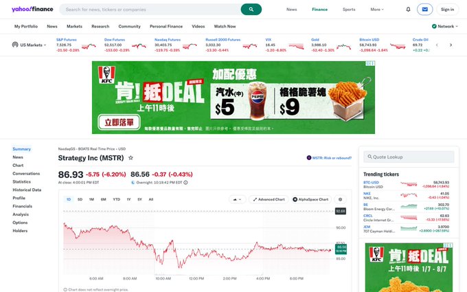 A Yahoo Finance page displaying a sharp decline in MSTR (Strategy Inc) stock at $86.93, down 6.20%, alongside a KFC promotional banner.