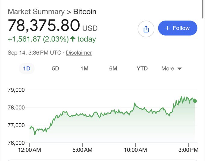 A Google Market Summary showing Bitcoin trading at $78,375.80 USD, up $1,561.87 (2.03%) today as of Sep 14 at 3:36 PM UTC, with the chart displaying an upward trend throughout the day. The image illustrates Bitcoin's strong daily gains, supporting the post's claim that $ASST amplifies Bitcoin's directional moves.