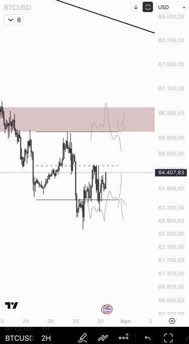 A TradingView BTCUSD 2-hour chart showing Bitcoin's recent price action around the $64,407 level, with a highlighted resistance zone near $65,500-$66,300 and visible sweep movements below recent lows—aligning with the post's analysis of holding the mLow for a potential long setup.