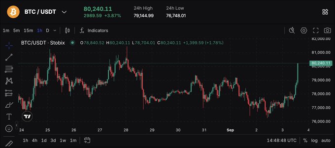A TradingView chart shows BTC/USDT trading at $80,240.11, up +3.87% (24h High $79,144.99, 24h Low $76,748.01), with the 1-hour candle spiking sharply near the end of the visible range—visually confirming the post's claim that Bitcoin is back above the $80K level.