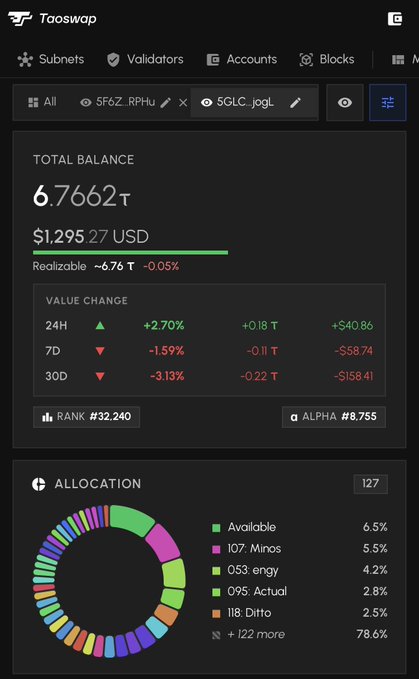 A screenshot of a Taostats dashboard shows a portfolio with a total balance of 6.7662 TAO ($1,295.27 USD) spread across 127 subnets, where the top allocation is "Available" at 6.5% followed by subnets like 107: Minos, 053: engy, and 095: Actual. This visualizes the diversification challenges described in the post, illustrating how the user's holdings are thinly distributed across numerous subnets—supporting the argument that not all of Bittensor's 128 subnets will appreciate long-term, making the speculative "spray and pray" experiment unsustainable.