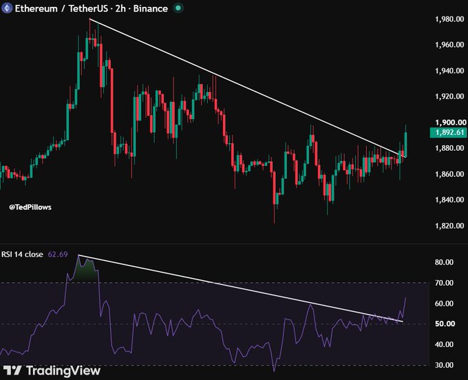 The image displays a 2-hour Ethereum/TetherUS (ETH/USDT) candlestick chart on Binance showing a breakout above a descending trendline, with the current price at 1,892.61, accompanied by an RSI (14 close) reading of 62.69 that has also broken above its own downtrend line—visually confirming the bullish breakout referenced in the post.