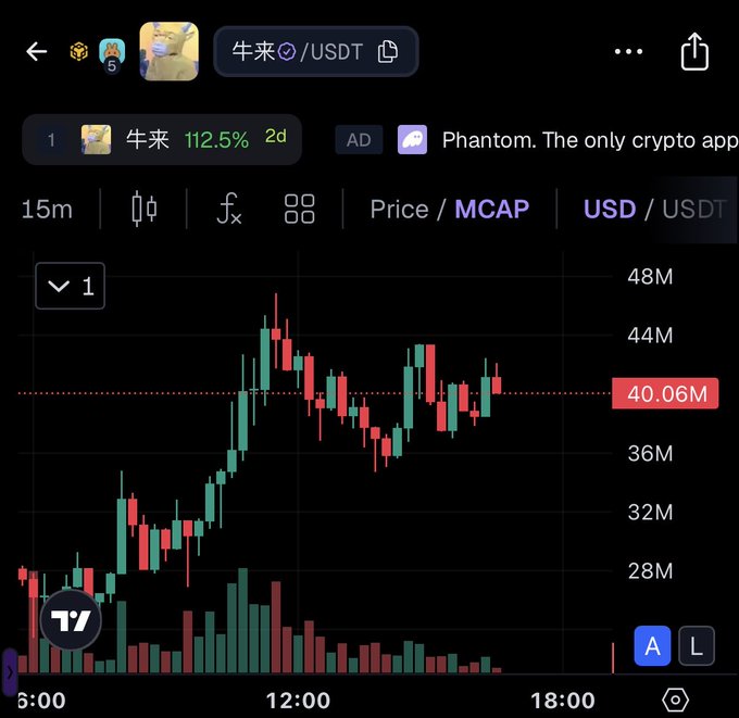 A Phantom crypto trading chart displays the market cap of #牛来 (NIU LAI) trading at $40.06M against USDT, with the token showing a 112.5% gain over 2 days and prices ranging between $28M and $48M on a 15-minute timeframe, visually confirming the token's breakout above the $40M market cap milestone mentioned in the post.