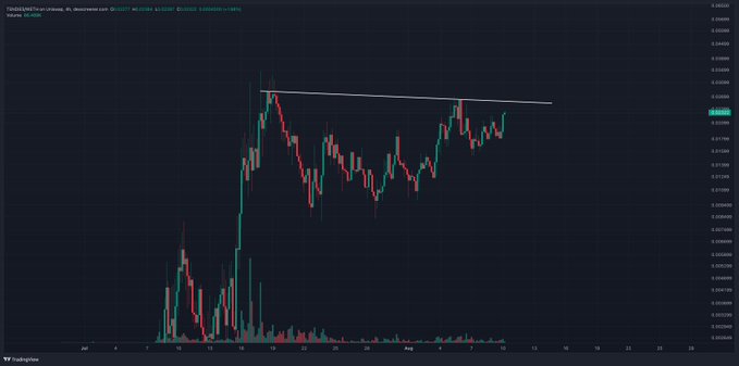 A candlestick chart of the meme token $TENDIES (TENDIES/USD) on Robinhood Chain, showing recent price action approaching a descending trendline resistance near $0.00000038, contextualizing the post's excitement about promising charts on the network.