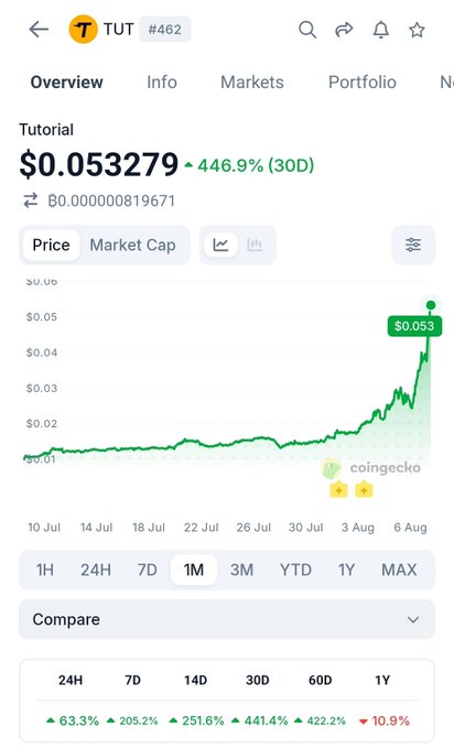 A CoinGecko price chart for TUT (Tutorial) showing a massive 446.9% gain over 30 days, with the price rising from roughly $0.01 to $0.053, visually confirming the post's claim of the token pumping approximately 450% in a month.