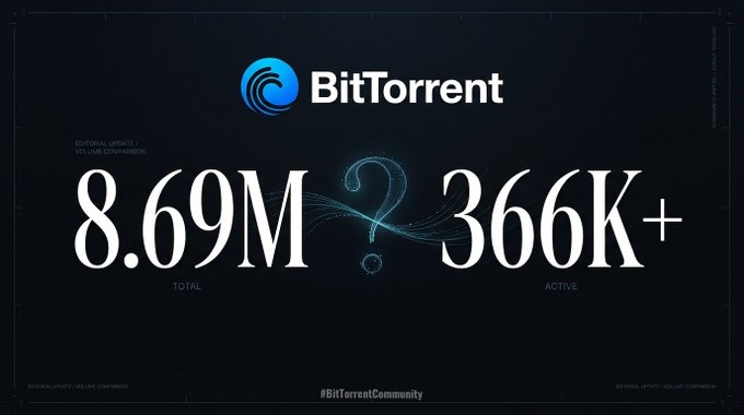 A dark-themed BitTorrent promotional graphic displays "8.69M TOTAL" and "366K+ ACTIVE" with the tagline "#BitTorrentCommunity."