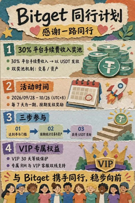 A Chinese promotional poster for the 'Bitget 同行计划' (Bitget Companion Program) detailing a 30% platform fee revenue sharing pool, event timeline (2026/09/28-10/26), three-step participation process, and VIP benefits.