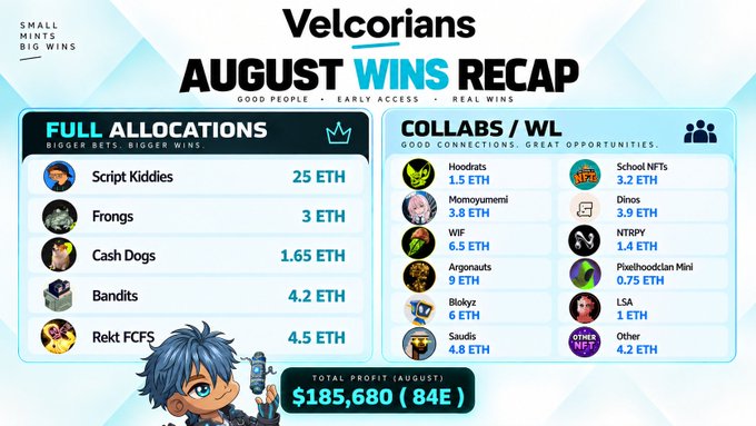 An infographic titled 'Velcorians AUGUST WINS RECAP' listing full allocations and collab partners with their respective ETH amounts, highlighting a total profit of $185,680 (84E).