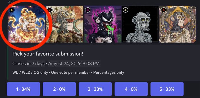 A voting interface titled 'Pick your favorite submission!' for artwork entries shows a red circle around option 1 (a golden monkey illustration), with voting percentages of 34%, 0%, 33%, 0%, and 33%, closing on August 24, 2026.