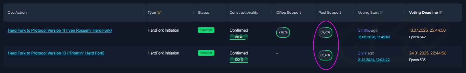 The image shows a Cardano governance dashboard comparing two hard fork proposals, with the recently enacted "Hard Fork to Protocol Version 11" receiving only 52.7% pool support (above the threshold) while the older "Plomin" hard fork had 65.4% pool support, highlighting concerns about SPO governance voting power mentioned in the post.