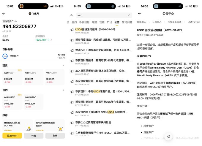 Three screenshots of a cryptocurrency exchange app show WLFI's total assets of $494.82 (up $25.78), the USD1 announcement center highlighting the 2026-08-07 renewal of the 8.00% interest promotion, and details confirming users in WLFI can participate by holding USD1 in spot or wealth accounts.