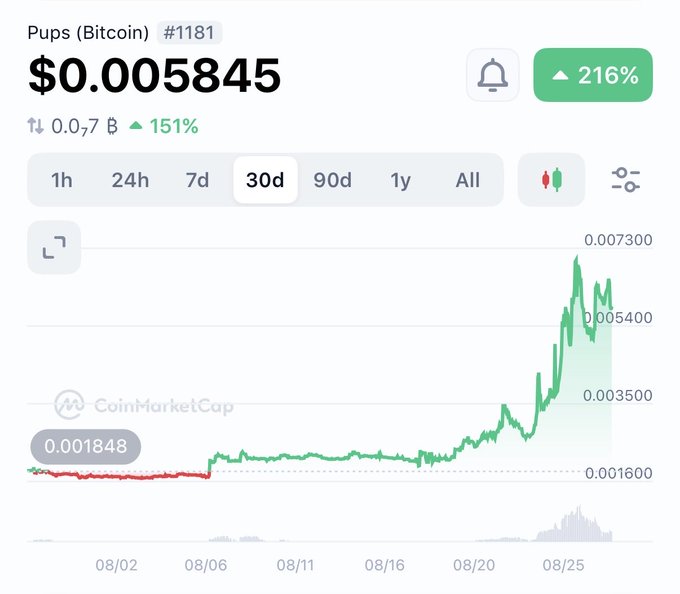 CoinMarketCap chart showing Pups (Bitcoin) #1181 token at $0.005845 with a 216% gain and a 30-day price chart trending upward from 08/02 to 08/25.