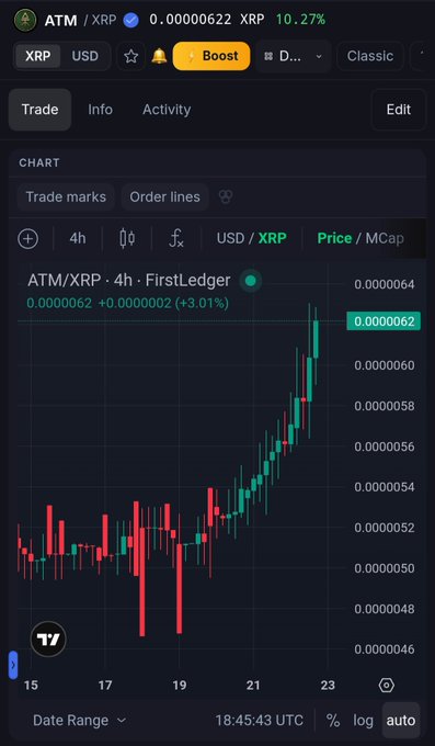 A TradingView chart showing ATM/XRP price action on a 4-hour timeframe, with the price at 0.00000622 and a +3.01% gain.