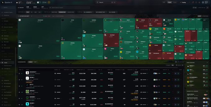 A dark-themed Sports AI trading dashboard displaying cryptocurrency tickers with $CASHCAT prominently featured among listings like $TOMI, $BTC, and $ETH, showing price movements and market data. The interface appears to support the post by visualizing the surge in $CASHCAT alongside other actively traded assets, suggesting real-time market tracking that could capture its 34.62% daily gain.