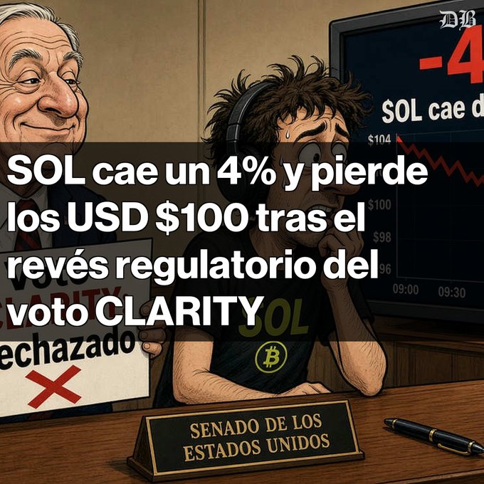 A Spanish-language crypto news graphic showing SOL dropping 4% and falling below $100 after the rejection of the CLARITY Act regulatory vote.