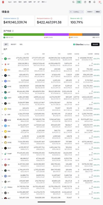 A screenshot of a cryptocurrency reserve page showing a customer balance of $4,191,140,339.74, a backpack balance of $422,467,091.38, and a reserve ratio of 100.79%, with various token balances listed.